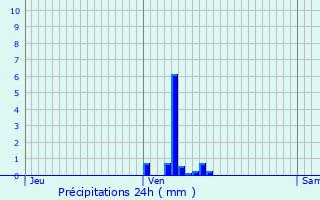 Graphique des précipitations prvues pour Saint-Denis-d