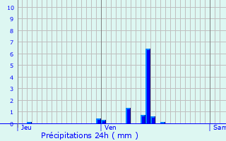 Graphique des précipitations prvues pour Lons