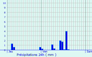 Graphique des précipitations prvues pour Morlaas