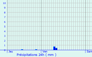 Graphique des précipitations prvues pour Anglet