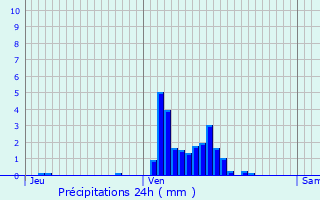 Graphique des précipitations prvues pour Cocheren