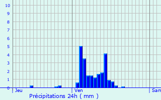 Graphique des précipitations prvues pour Farbersviller