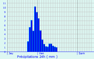 Graphique des précipitations prvues pour Gundershoffen