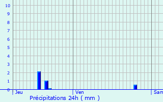 Graphique des précipitations prvues pour Fontaine-Fourches