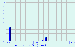 Graphique des précipitations prvues pour Salies-de-Barn