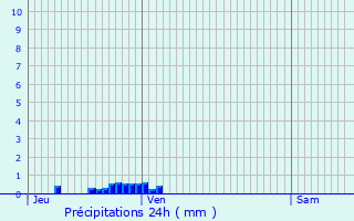 Graphique des précipitations prvues pour Domptail-en-l