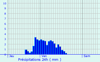 Graphique des précipitations prvues pour Farbersviller