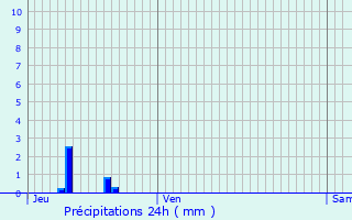 Graphique des précipitations prvues pour Payerne