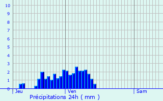 Graphique des précipitations prvues pour Baerendorf