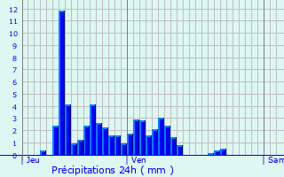 Graphique des précipitations prvues pour Benfeld