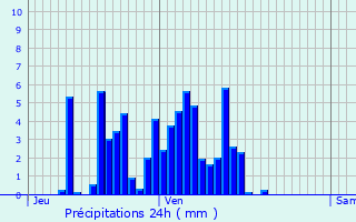 Graphique des précipitations prvues pour Drusenheim