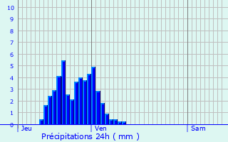 Graphique des précipitations prvues pour Rosheim