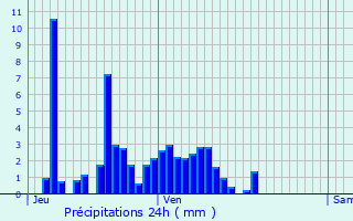 Graphique des précipitations prvues pour Schiltigheim