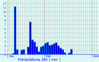 Graphique des précipitations prvues pour Hoenheim