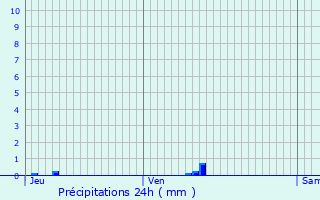 Graphique des précipitations prvues pour Ploumagoar