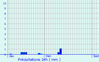 Graphique des précipitations prvues pour Hendaye