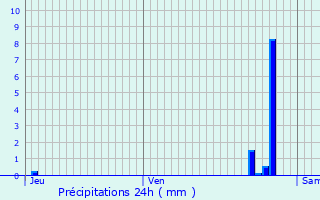 Graphique des précipitations prvues pour Gignac