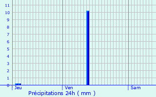 Graphique des précipitations prvues pour Sainte-Livrade-sur-Lot