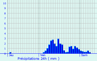 Graphique des précipitations prvues pour Leithum