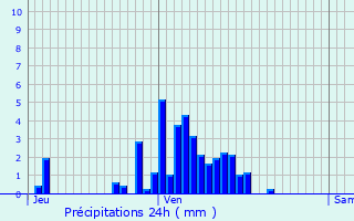 Graphique des précipitations prvues pour Sarreguemines