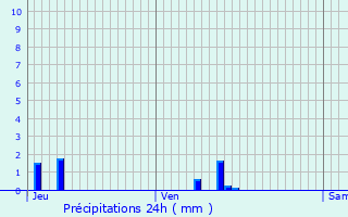 Graphique des précipitations prvues pour Erquy