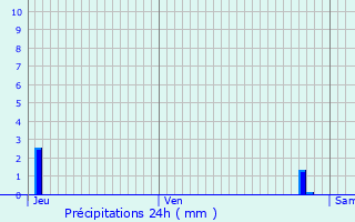 Graphique des précipitations prvues pour Poussan