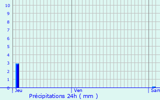 Graphique des précipitations prvues pour Saint-Bonnet-de-Four