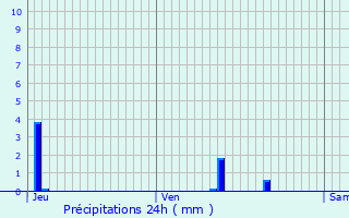 Graphique des précipitations prvues pour Plrin