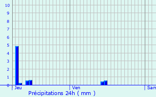 Graphique des précipitations prvues pour Saint-Cast-le-Guildo