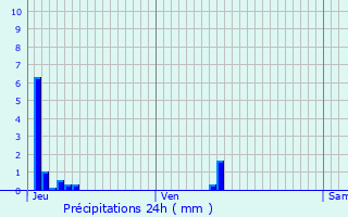 Graphique des précipitations prvues pour Pldran