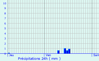 Graphique des précipitations prvues pour Brest