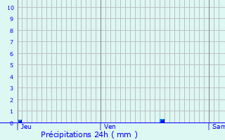 Graphique des précipitations prvues pour Vichy