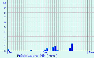 Graphique des précipitations prvues pour Talmont-Saint-Hilaire