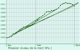 Graphe de la pression atmosphrique prvue pour Groix