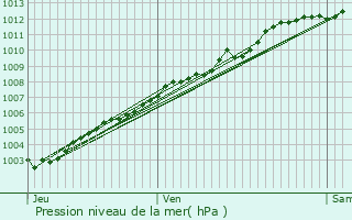 Graphe de la pression atmosphrique prvue pour Lannion