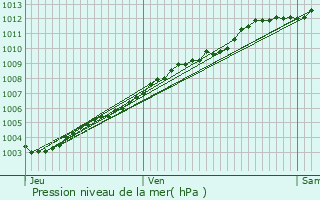 Graphe de la pression atmosphrique prvue pour Ploumanac