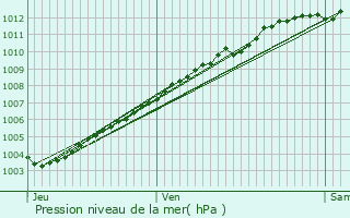 Graphe de la pression atmosphrique prvue pour Paimpol