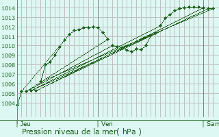 Graphe de la pression atmosphrique prvue pour Puy-Saint-Pierre