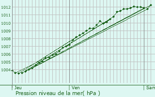 Graphe de la pression atmosphrique prvue pour Plouzec