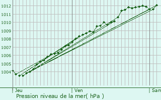 Graphe de la pression atmosphrique prvue pour Pldran