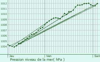 Graphe de la pression atmosphrique prvue pour Saint-Cast-le-Guildo