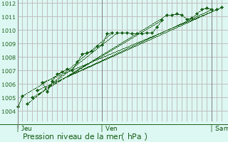 Graphe de la pression atmosphrique prvue pour Chivres