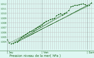 Graphe de la pression atmosphrique prvue pour Plaintel