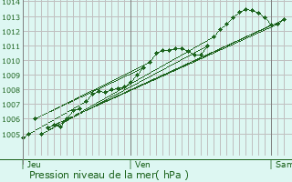 Graphe de la pression atmosphrique prvue pour Nice