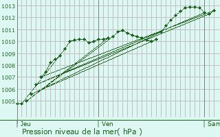 Graphe de la pression atmosphrique prvue pour Le Cannet-des-Maures