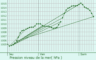 Graphe de la pression atmosphrique prvue pour La Croix-sur-Roudoule