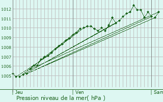 Graphe de la pression atmosphrique prvue pour Bonchamp-ls-Laval