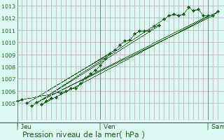 Graphe de la pression atmosphrique prvue pour Cherbourg