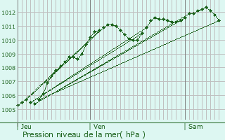 Graphe de la pression atmosphrique prvue pour Le Pr-Saint-Gervais