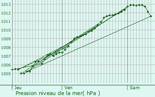 Graphe de la pression atmosphrique prvue pour Herrlisheim